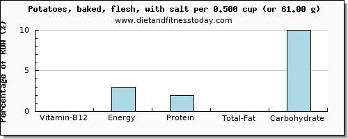 vitamin b12 and nutritional content in baked potato
